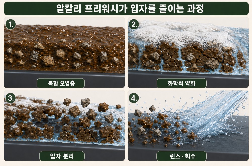 알칼리 프리워시가 복합 오염층을 약화하고 고압 린스가 오염막과 입자를 분리·회수하는 4단계 과정