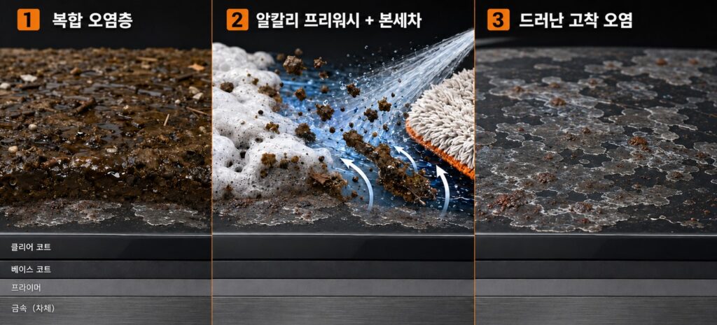 알칼리 프리워시와 본세차로 바깥의 복합 오염층을 제거해 미네랄 오염막과 박힌 철분이 드러나는 3단계 구조