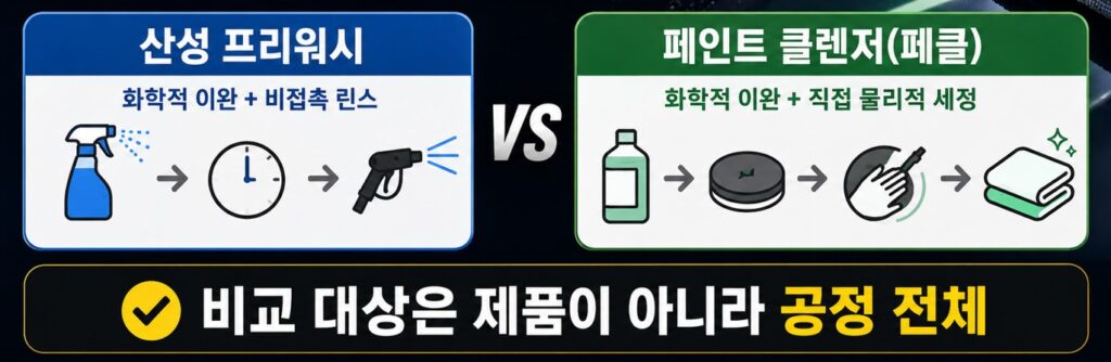 산성 프리워시와 페인트 클렌저의 미네랄 오염 제거 공정 비교