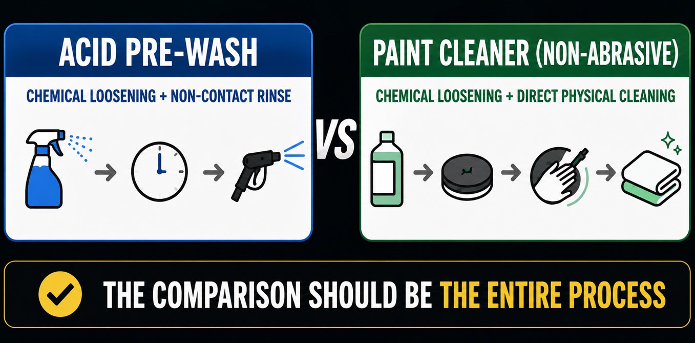 Acid pre-wash and non-abrasive paint cleaner comparison for mineral contamination removal