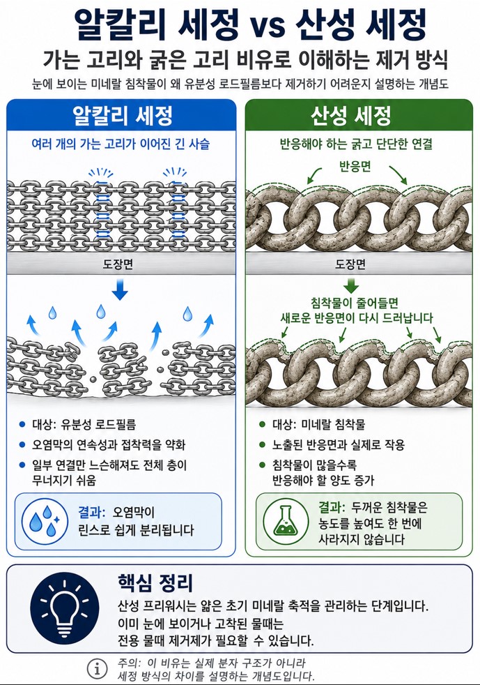 산성 프리워시 물때 제거 원리를 설명하는 가는 고리와 굵은 고리 비유