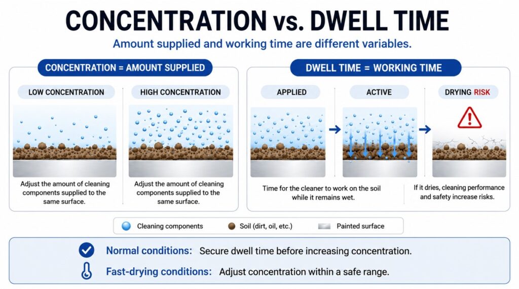 Infographic comparing cleaner concentration and dwell time, showing how concentration controls the amount of cleaning agents while dwell time controls how long they work before drying.