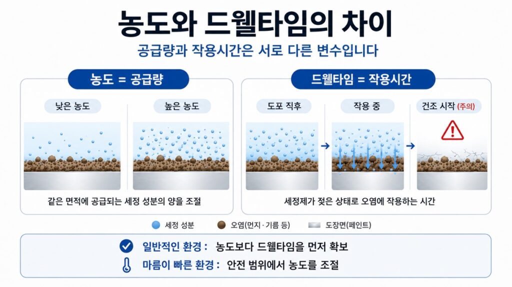 농도는 세정 성분의 공급량을 조절하고 드웰타임은 세정제가 젖은 상태로 작용하는 시간을 결정하는 비교