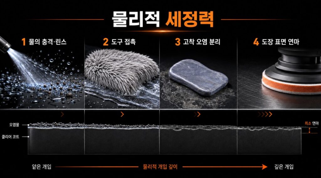 Physical stages of car wash cleaning power, from high-pressure rinsing and shampoo-lubricated wash mitt contact to bonded contamination removal and paint polishing