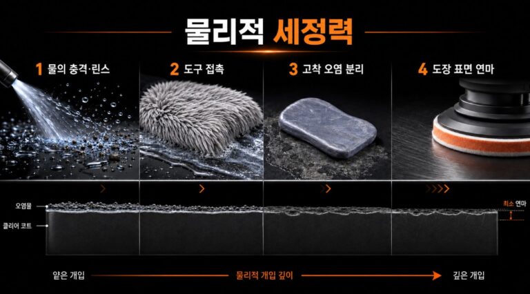 세차의 물리적 세정력이란｜고압수·접촉·연마의 오염 제거 원리