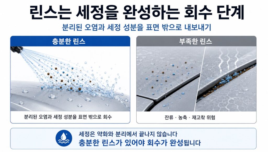 충분한 린스와 부족한 린스를 비교해 분리된 오염과 세정 성분의 회수 과정을 보여주는 이미지