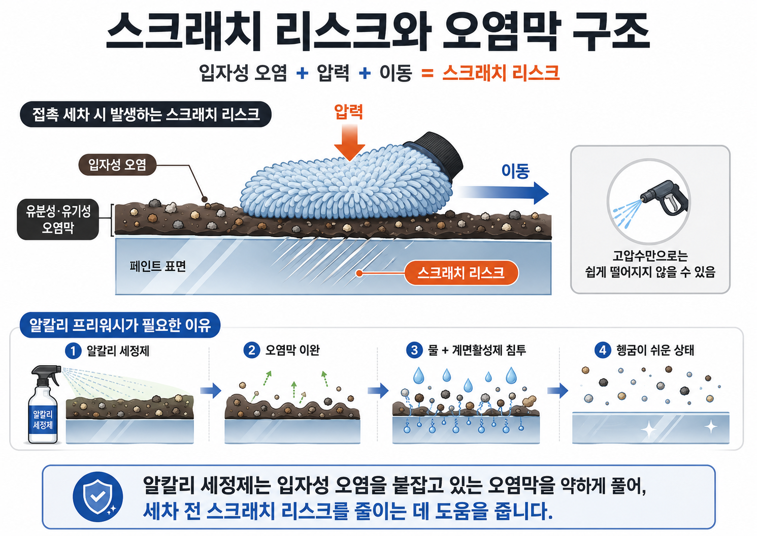 알칼리 세정제가 입자성 오염을 붙잡고 있는 유분성·유기성 오염막을 약하게 풀어 세차 전 스크래치 리스크를 줄이는 구조를 설명한 인포그래픽