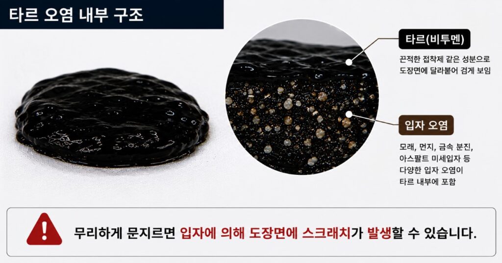 겉으로는 검게 보이는 자동차 타르 오염 내부에 모래, 먼지, 금속 분진 등 미세 입자 오염이 포함된 구조