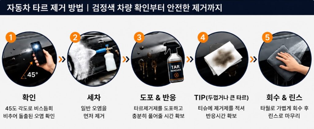 자동차 타르 오염 확인부터 세차, 타르 제거제 도포와 반응, 티슈 활용, 가벼운 회수와 린스까지의 제거 과정