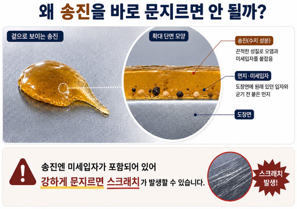 송진에 붙은 먼지와 미세입자를 강하게 문지를 때 자동차 도장면에 스크래치가 발생할 수 있는 원리