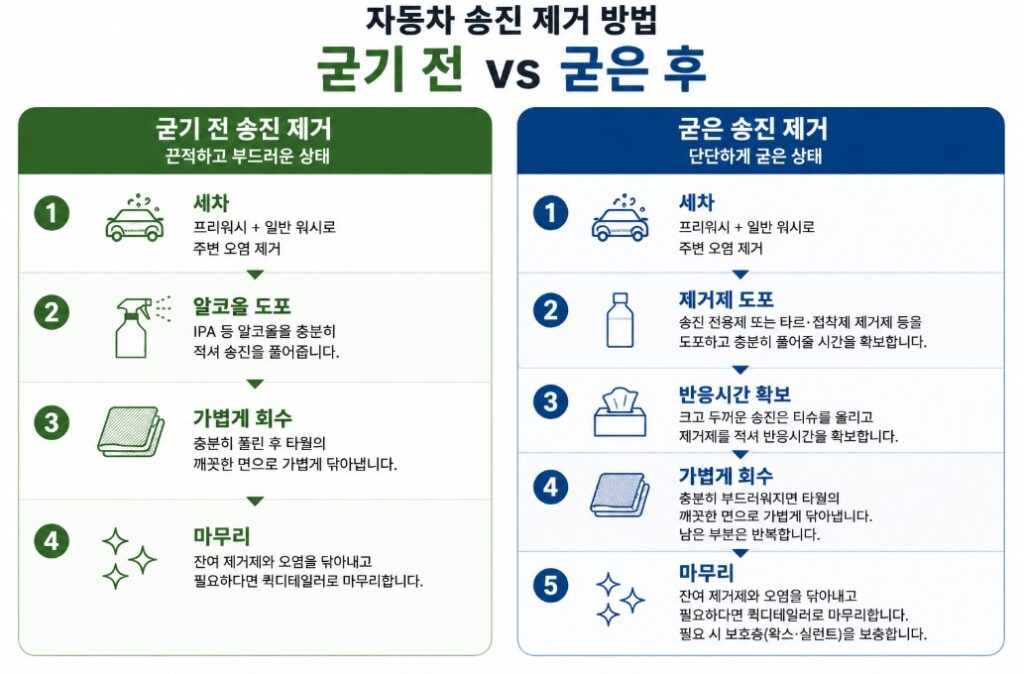 자동차 도장면의 굳기 전 송진과 굳은 송진 제거 방법 비교