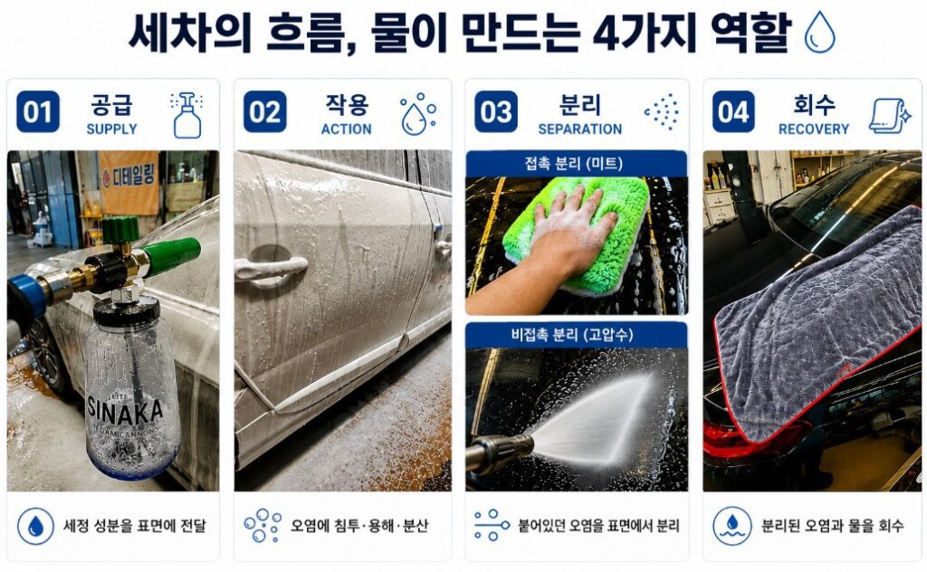 세차에서 물이 세정 성분을 공급하고 오염에 작용한 뒤 미트와 고압수로 분리하고 드라잉으로 회수하는 4가지 역할을 보여주는 인포그래픽