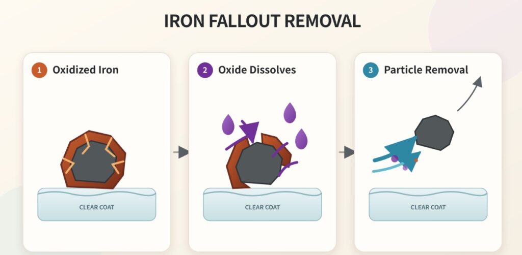 Iron fallout removal process showing oxidation dissolving, adhesion weakening, and iron particles rinsing away.