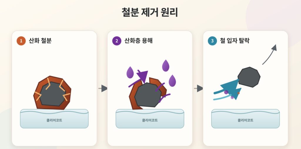 철분제거제가 산화층에 반응해 고착부를 약화하고 고압수로 철 입자를 제거하는 과정
