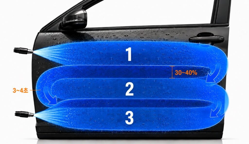 Move side to side from the top down, lowering each return pass while maintaining 30–40% overlap.